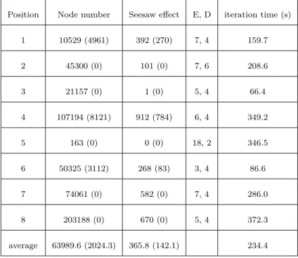 Table 3.3: Experimental data of Deep df-pn using hill-climbing method (The number in the bracket represents the difference between Deep df-pn using hill-climbing method and Deep df-pn in the best case)