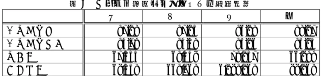表 5  ⑥～⑨の言語モデルにおける実験結果 ⑥  ⑦  ⑧  ⑨  単語正解率  74.85  74.52  73.78  75.94  単語正解精度  71.46  71.26  70.53  72.91  語彙数  34,222  37,119  45,824  33,966  形態素数  39,228  338,435  3,597,838  99,637  表 4 の結果から，人手で後処理を行ったコーパ スを用いて構築した③の言語モデル，単語を登録 した新しい形態素解析辞書を用いて構築した④の 言
