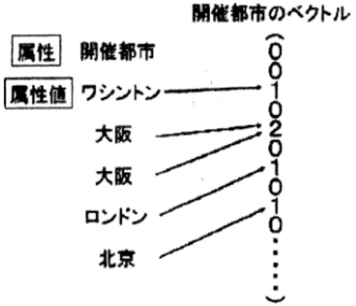 図 2.1: 属性ベクトルの例 (文献 [5] の図 4) 2.2 製品属性の異表記に関する研究 Shinzato と Sekine は，オンラインショッピングサイトにおける商品説明文から製品の 属性・属性値を自動抽出する手法を提案している [7, 8]