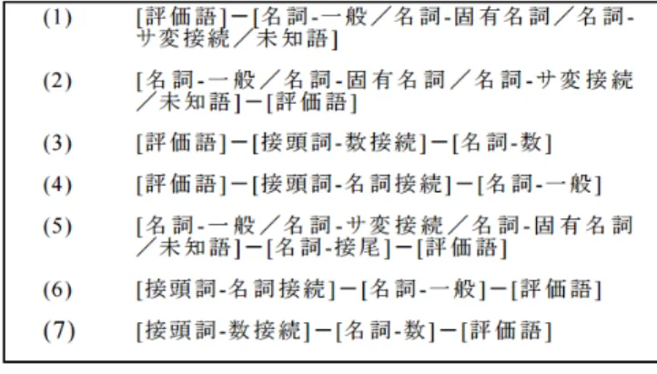 図 2.4: 一つの属性候補として抽出する品詞のパターン (文献 [3]) 図 2.5: 属性候補の抽出パターン (文献 [3]) 2.4 本研究の特色 本研究は，製品の仕様表とテキストの両方から異表記の製品属性を抽出する点で Shinzato と Sekine の研究と類似している