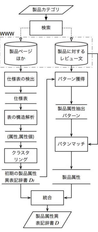 図 3.1: 提案手法の概要