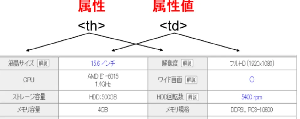 図 3.7: 価格.com での仕様表における属性と属性値の例 ◦ 表の行に th タグが 1 個，td タグが 1 個以上ある場合 th から属性，td から属性値を抽出する．抽出の例を図 3.9 に示す． ◦ 表の行に th タグが 2 個，td タグが 1 個ある場合 2 つの th から属性，td から属性値を抽出する．抽出の例を図 3.10 に示す． ◦ 表の行に th タグが 2 個あり，td タグが存在しない場合 最初の th から属性，次の th から属性値を抽出する．抽出の例を図 3.11