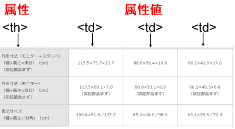 図 3.9: メーカーのページの仕様表における属性と属性値の例 (その 2)