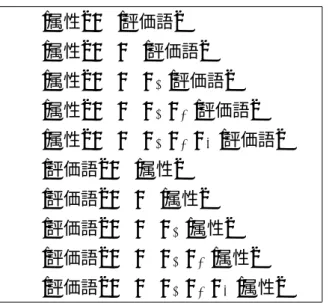 図 3.17: 価格.com におけるレビュー文の例 (HTML ソース) 図 3.18: 価格.com におけるレビューページへのリンクの例 (HTML ソース) [属性] w 1 [評価語] [属性] w 1 w 2 [評価語] [属性] w 1 w 2 w 3 [評価語] [属性] w 1 w 2 w 3 w 4 [評価語] [属性] w 1 w 2 w 3 w 4 w 5 [評価語] [評価語] w 1 [属性] [評価語] w 1 w 2 [属性] [評価語] w 1 w 2 w 3 [属性] [