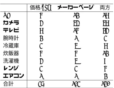 表 4.2: 仕様表の抽出結果 価格.com メーカーページ 両方 PC 6 12 18 カメラ 4 54 58 テレビ 8 16 24 腕時計 2 1 3 冷蔵庫 3 5 8 炊飯器 6 6 12 洗濯機 4 5 9 レンジ 3 3 6 エアコン 1 1 2 合計 37 103 140 のメーカーのウェブサイトの仕様表から属性を獲得することを試みた．一方，提案手法で はレビュー文からも属性の抽出を試みる．3.3 節で述べたように，レビュー文は価格.com のサイトから収集した． 「ノートパソコン (PC)