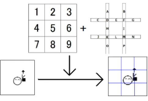 図 5 単語表示矩形の領域分割 表す 2 つの SW 表現において，単語を構成する記号の 位置にずれが生じたり，類似した別の記号が使われる 可能性がある．そこで， SW で書かれた手話単語を，そ の手話単語を構成する記号の種類や位置情報を元に単 語間の類似度を定義した． 5.1 単語間の類似度の定義 SW 表現における手話単語 w は，単語を構成する ISWA 記号の集合 { s 1 , s 2 , 