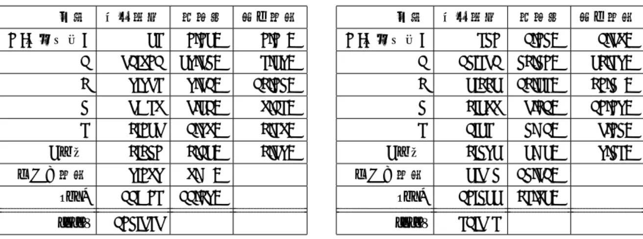 表 1: 述語の格関係頻度 距離 出現頻度 百分率 同一文内 0 (自己参照) 54 0.05% 0.07% 1 61,801 59.63% 74.59% 2 9,964 9.61% 12.03% 3 6,748 6.51% 8.14% 4 2,056 1.98% 2.48% 5 以上 2,230 2.15% 2.69% 異なる文内 9,089 8.77% exo? 11,704 11.29% total 103,646 表 2: 事態性名詞の格関係頻度距離出現頻度百分率 同一文内0 (自己参照)4301.