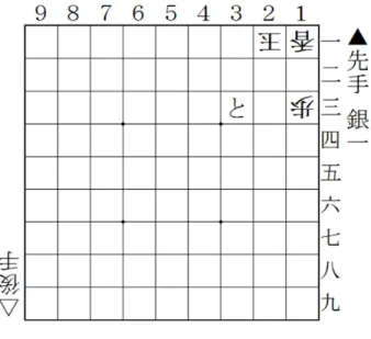 図 2.1: ３手詰め問題 2.2 詰め将棋のルール ここでは詰め将棋のルールについて説明を行う．詰め将棋は基本的に将棋のルールを用 いているがここでは割愛する．詰め将棋のルールは長い歴史の中で徐々に決まってきたも のなので，明確な定義があるわけではない．従ってここでは野下 [3] にあるルールを参考 にし，本研究において採用しているルールを示す．ルールには解く側のルールと問題作成 側のルールの二つがあり，それぞれについて解説する． 問題を解く側のルール 以下に，詰め将棋を解く際に使用するルールについて示す
