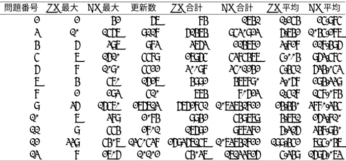 表 7.4: 一般問題誌 [20] の 7 手詰め問題 問題番号 PN 最大 DN 最大 更新数 PN 合計 DN 合計 PN 平均 DN 平均 2 2 42 67 84 1741 1.254 25.985 3 10 1567 9118 61474 9530923 6.742 1045.287 4 6 397 983 3763 214782 3.828 218.496 5 7 1610 5589 27965 5385477 5.004 963.585 6 8 1090 5522 30098 3501242 