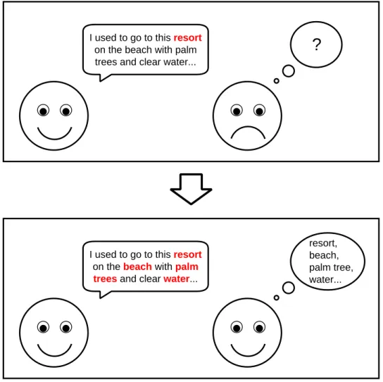 Figure 1.1: Example of conversation in which the topic resort facilitates the comprehension of the words beach, palm, trees, and water.