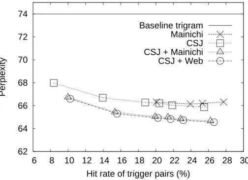 Figure 3.7: Perplexity against hit rate of trigger-based models for dierent sets of trigger pairs extracted from the CSJ with the TF/IDF measure.