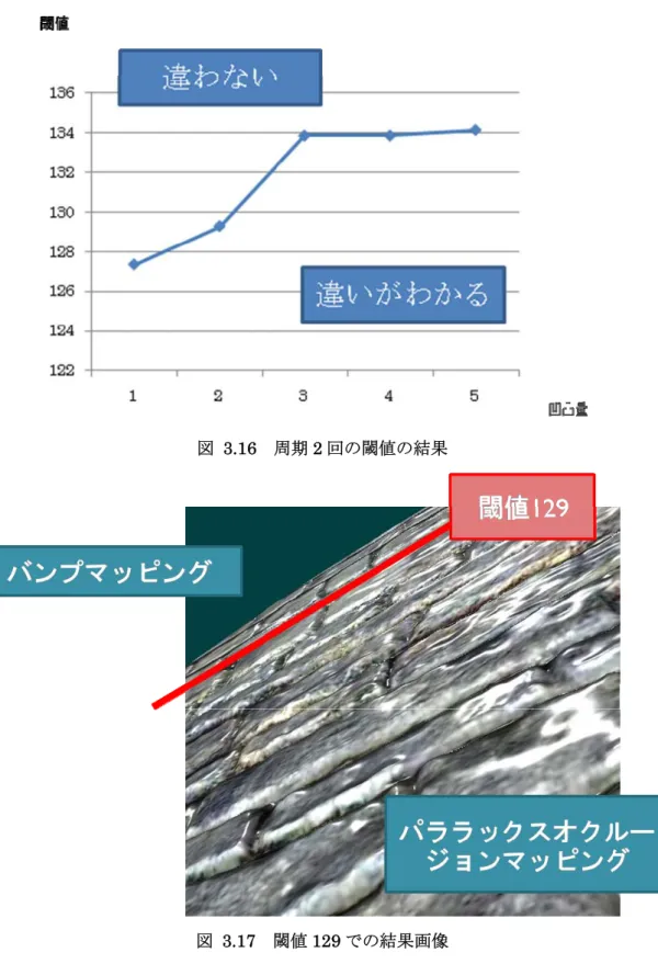 図 3.16  周期 2 回の閾値の結果 