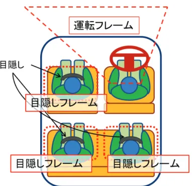 図 3.3  目隠しを用いた際の各乗員の認知フレーム 表 3.2 目隠しを使用した際の各乗員の着座位置と所属する認知フレーム 乗員 視野 タスク 認知フレーム 運転手 基本的に車両前方 運転タスク 運転フレーム 助手席乗員 なし なし 目隠しフレーム 後席乗員 なし なし 目隠しフレーム この手法が認知フレームを操作するための手法として適切かどうかを検証するた めの予備実験を行った．実験は著者の所属する北陸先端科学技術大学院大学西本研究 室での合宿の往路という実際の「旅行」というシチュエーションの中で行った