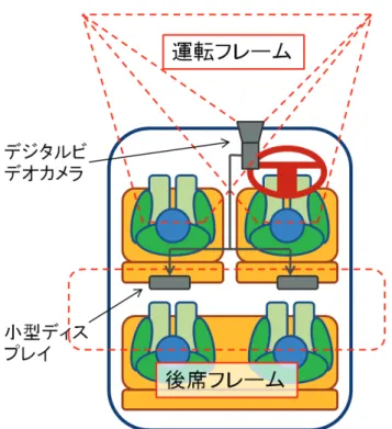 図 4.4  後席ディスプレイ条件での車内会話の認知フレーム 表 4.2  後席ディスプレイ条件での着座位置と認知フレームの関係 乗員 視野 タスク 認知フレーム 運転手 車両前方に固定される 運転タスク 運転フレーム 助手席乗員 基本的に車両前方 なし 運転フレーム 後席乗員 主に車内と後席左右 に加えて，車両前方 なし 後席フレーム   +  運転フレーム バイザー条件と後席ディスプレイ条件で自動車乗員が得られる視野の変化を表 4.3 にまとめる．通常条件からの変化がある部分を斜体および太字で示す． 表