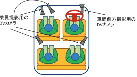 図 4.5  車内のカメラの配置 また，実験時使者である著者が，被験者達が実際に使用した走路を実験後に確認 するために GPS ロガーを使用した． GPS ロガーで記録された走路情報は，分析のため には特に使用していない． 事故防止などの観点から，実験には運転手を務める被験者が日常的に運転してい る車両を使用した．使用車両はいずれも 4 人乗りあるいは 5 人乗りの 2 列シートタイ プであり右ハンドル車である． 4.6 音声聴取困難の解消  本実験では，各乗員の得られる視野の変化が車内会話に与える影響を調