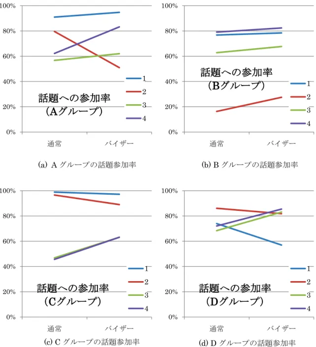 図 5.3 各グループにおける各乗員の話題への参加率（通常条件とバイザー条件）0%20%40%60%80%100%通常バイザー話題への参加率（Aグループ）12340%20%40%60%80%100%通常バイザー話題への参加率（Bグループ）12340%20%40%60%80%100%通常バイザー話題への参加率（Cグループ）12340%20%40%60%80%100%通常バイザー話題への参加率（Dグループ）1234(a) Aグループの話題参加率(b) Bグループの話題参加率(c) Cグループの話題参加率(d) 
