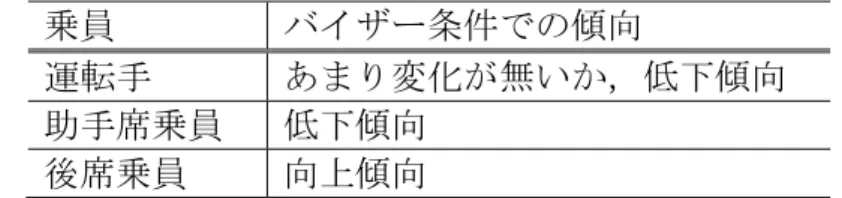 図 5.3 から，それぞれの乗員について，以下の傾向が見られる． 助手席乗員（図 5.3 中の 2 ） バイザー条件では通常条件に比べ， B グループ以外のグループにおいて視野を制限 された助手席乗員（図 5.3 中の 2 ）の話題への参加率が低下している 6 ． 運転手（図 5.3 中の 1 ） バイザー条件では通常条件に比べ，話題への参加率はあまり変化しないか，助手 席乗員と同様に低下する傾向が見られる． 後席乗員（図 5.3 中の 3 と 4 ） また， 2 名の後席乗員（図 5.3 中の 3 と 4