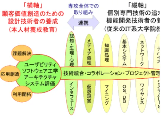図 1 専門教育の縦軸と価値創造の横軸 優しい心と心の触れ合い ) ， User-oriented ( 利用者の視点 が融けこむ ) ， Unique ( 個性ある活力が湧き上がる ) を掲 げている．情報社会・知識社会の更なる高度化が進むに つれ，価値創造に資する情報環境を構築できる人材はよ り重要な役割を担うと考えている．そのため，本専修で は、これからの情報環境の構築を担うシステム設計技術 者は，利用者や利用場面を十分に理解し，ユーザ層や適 用業務にとって最適な技術を選択して，システムの設計・ 開発・