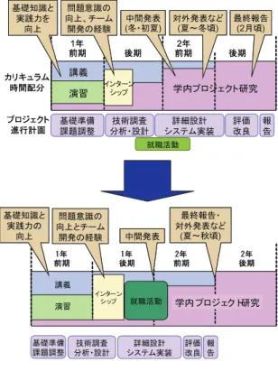 図 2 学内プロジェクト研究の進め方 開発だけでなく，利用者の視点がの評価を行うように指 導し，人間中心設計の考え方などを踏まえて修士研究を 実践させるようにした． なお，既存の枠組みで修士号を出すには，修士論文の 提出が不可欠であるので，たとえ複数人のプロジェクト でも自分なりにプロジェクトの全容を示し，そのなかで の個人の取組みを論文としてまとめさせるようにした． 2· 4 評 価 方 法 本学における PBL は、 1 年次は情報工学セミナー の 4 単位、 2 年次は情報工学セミナー ，情報工学特別