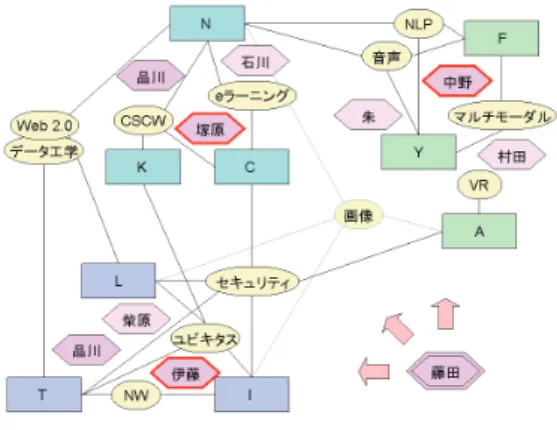 図 4 アンケートにより得た興味キーワードと指導体制 図 5 各プロジェクトチームの指導体制 な問題の一つである。そこで，学生の興味分野をアンケー ト調査し，指導教員の専門分野と照らし合わせてのチー ム編成を行った ( 図 4) ．平成 19 年度は、 9 名の学生を 3 チームに分け，各チームの運営に責任をもつ主担当教員 を 1 人に定め，必要に応じて特任准教授や特任助教によ る協力教員をつける体制とした ( 図 5) ． 本専修 PBL において実施された課題名の例を以下に 示す。 • 語彙獲得用ユビキ
