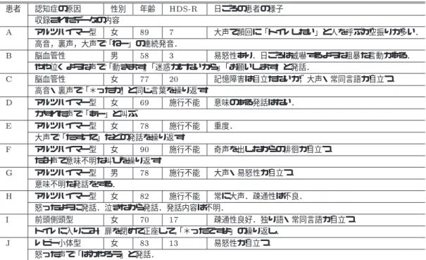 表 ½ 精神症状により繰り返される発声のデータ )  0         1  )2 患者 認知症の原因 性別 年齢 %0' 日ごろの患者の様子 収録されたデータの内容  アルツハイマー型 女 34 * 大声で頻回に「トイレしたい」と人を呼ぶが空振りが多い． 高音，裏声，大声で「ねー」の連続発音． 5 脳血管性 男 $3  易怒性あり．日ごろは威嚇するような粗暴な言動がある． やや泣くような声で「動きます」「迷惑かけないから」「お願いします」と発話． 脳血管性 女 ** - 記憶障害は目立たないが，大声・常