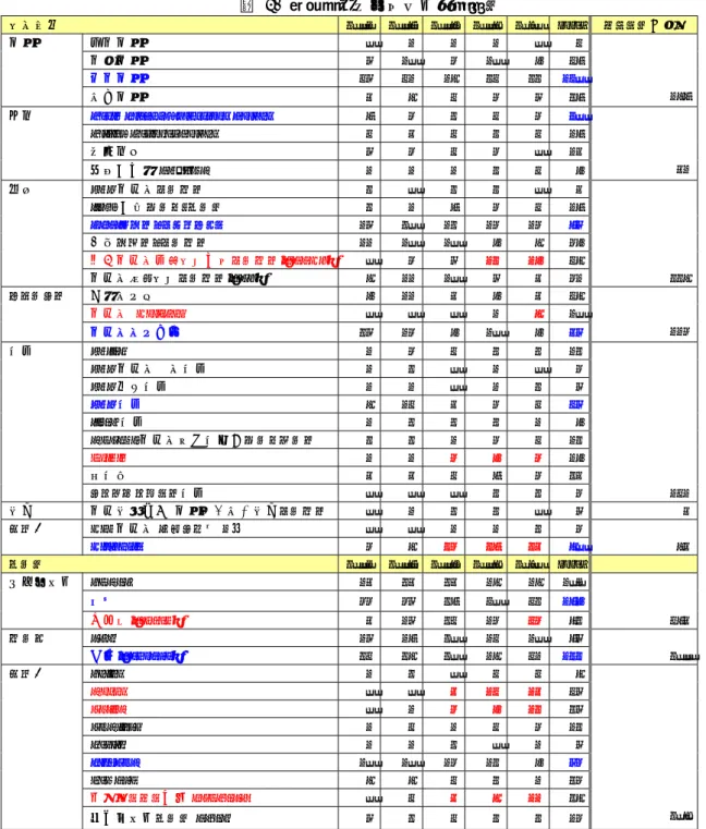 表 3. 言語資源・ツールの使用頻度  言語資源      2006 2007 2008 2009 2010 total  ジャンル別総計 新聞  朝日新聞  0 1 1 1 0 3      日経新聞  5 10 4 10 8 37      毎日新聞  35 31 19 23 22 130      読売新聞  6 9 3 4 5 27  197