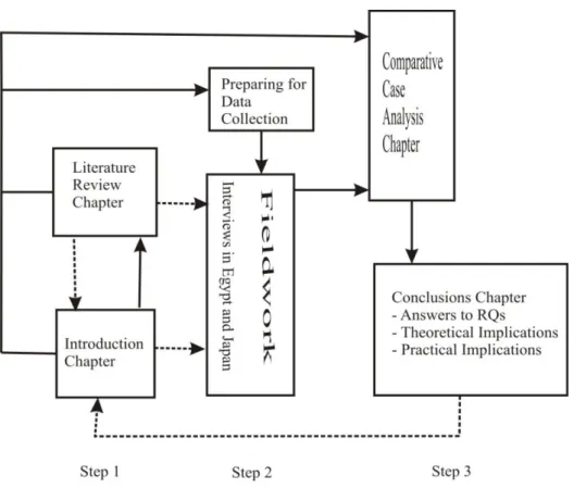 Figure 1- 3: Research steps and organizing 