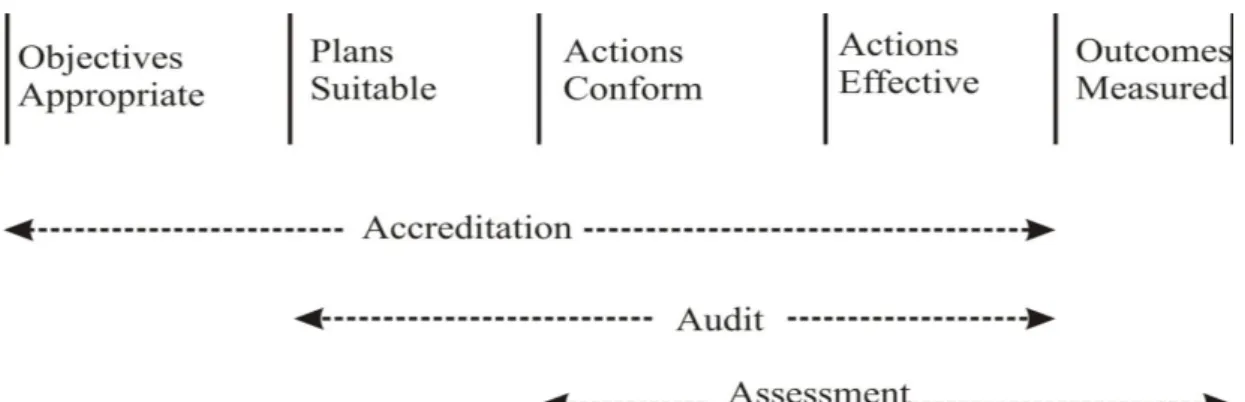 Figure 2-2: The difference between assessment, audit and accreditation  Source: Woodhouse, 1999, p