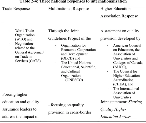Table 2-4: Three national responses to internationalization Trade Response    Multinational Response  Higher Education 