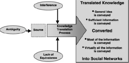 Figure 2- 8: An extended model of knowledge transfer as translation 