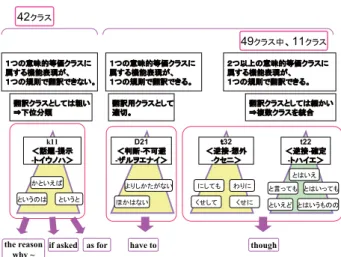 図 1: 形態に基づく階層構造 図 2: 意味的等価クラス 韻的変化や，とりたて詞の挿入，口語的な表現と敬語 表現の差し替えなどによる異型を機械的に展開した後 に，実際に日本語として使用できるものだけを人手で 残した 16,801 表現が収録されている． 3.2 意味的等価クラスに基づく階層構造 また，文献 [6] は，上記の辞書に収録された見出し 語間の類似度に応じて，3 段階のクラス分けを行った． 図 2 に示すように，上記の辞書に収録されている見 出し語は階層的に意味的等価クラスに割り振られてい る．