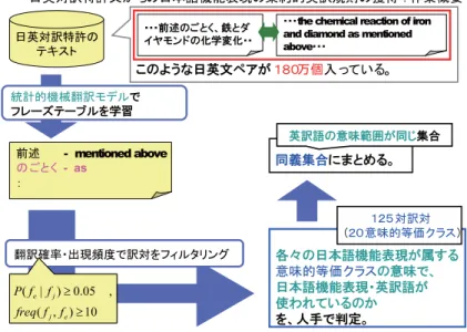 図 4: 日英対訳特許文からの日本語機能表現の集約的英訳規則獲得手順 載したフレーズテーブルを作成する．このフレーズ テーブルから，大規模日本語機能表現階層辞書「つつ じ」 [7] に収録されている機能表現のエントリを抽出 する 2 ．次に，これらの日本語機能表現および英訳語 のエントリのうち，4 節で述べた 91 個の意味的等価 クラスに含まれる日本語機能表現の表記，および，語 義に該当する組のみを抽出した．その結果，20 個の 意味的等価クラスに含まれる日本語機能表現を含む， 125 組の「日本語機能表