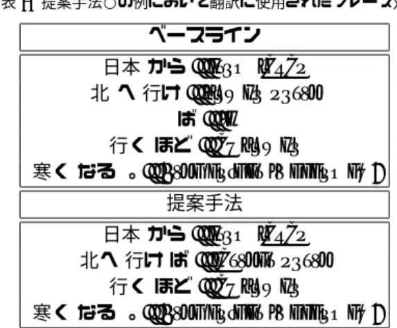表 7 より，提案手法の方がベースラインより，出力に 適したフレーズ対で翻訳されている．この例では，提案 手法で，出力に適した翻訳モデルが作成されたと考えら れる．しかし，今回の実験において， BLEU 以外の評価 ではあまり効果が得られなかった．つまり，全体の出力 文の翻訳精度は，ベースラインと提案手法で差がないと 考える．考えられる要因を以下に示す． • 文型パターン辞書の表記 提案手法とベースラインを比べて，単語アライメ ントが良くならなかった場合があると考えられる． その原因としてパターンの表記の問