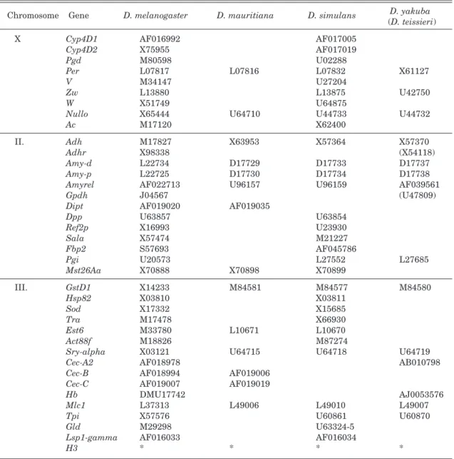 Table 1. A list of gene names and their accession numbers.