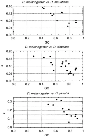 Fig. 3. The correlation between the effective number of codons (ENC) and the GC content from all loci between D