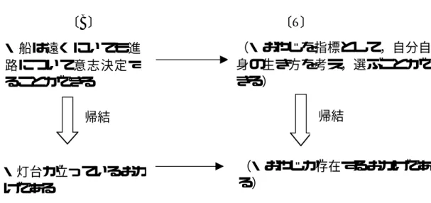 図 4.4 事例１における制約構造  まず，図 4.3 の記述表出パターンから，この事例は一つの典型的な継承記述 の表出パターンであるということができる．まず，文①「おやじはおれの『灯 台』です」において，ターゲット領域である「おやじ」に対して，「灯台」と いうベース領域を対応させていることが明示されている．この時，文①は橋渡 し記述であるといえる．さらに，そうした灯台というベース領域を継承して， 文②「灯台に船を直接つけるわけじゃない」，文③「でも灯台が立っているか ら，船は遠くにいてもどっちに進めばいい