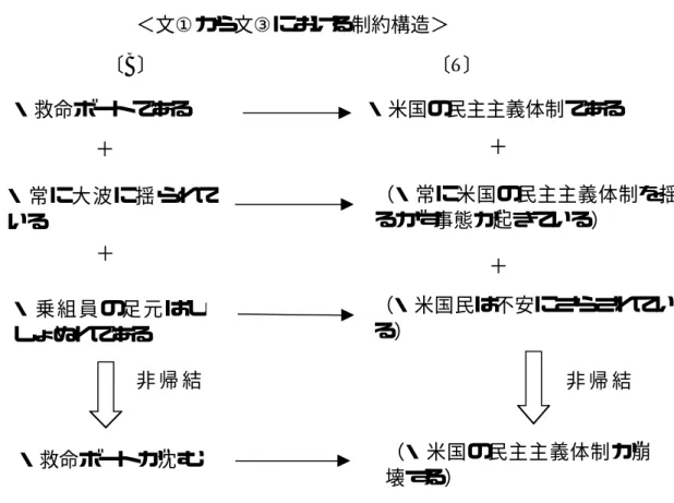 図 4.12 事例５における制約構造  まず，この事例については文①「米国の民主主義は救命ボートのようなもの」 が厳密にいうならメタファーではなく，直喩となっており，米国の民主主義と 救命ボートとが「…のようなもの」といういいかたで緩やかに結びつけられて いる．よって，文①は直喩である橋渡し記述といえる．  継承記述の中での主張は，文①から文③にかけて述べられている．したがっ て，文①から文③にかけての制約構造が分析されることになる．  図 4.12 に示される制約構造から，非帰結の制約写像が確認できる．橋