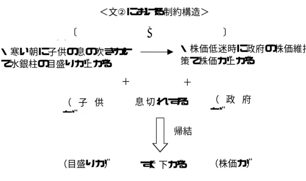 図 4.16 事例７における制約構造  図 4.15 の記述表出パターンから，この事例では，事例５同様に，文①「株価 維持策は，寒い朝，子供が寒暖計に息を吹きかけて水銀柱の目盛りを上げてい る姿を連想させる」が直喩に近い形の橋渡し記述であるととらえられる．  その後の文②「息切れするとすぐ下がる」は収束記述ととらえられる．これ は，寒暖計に息を吹きかけるというベース領域の記述としては勿論であるが， 「息切れする」という表現が慣習的なメタファーとして我々にとって馴染み深 いものであることから，政策を実行する政