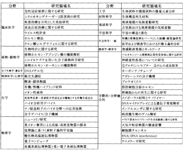 図表  1  急速に発展しつつあ  る  51 の研究領域  分野  研究領域  名  分野  研究領域  名  急性 冠 症候群に関する 研究  工学  生体試料や環境試料の  微量元素分析  シクロオキシゲナーゼー  2  阻害剤の研究  材料科学  生体構造再生材料  疾患治療を目的とした  免疫研究  臨床医学  高血圧症治療に  関する研究  地球科学  地球規模の気候変動研究 白気候おける  地球規模の気候変動  ウイルス性肝炎  宇宙科学  宇宙の構造と  進化  ホルモン療法  知識と情報技