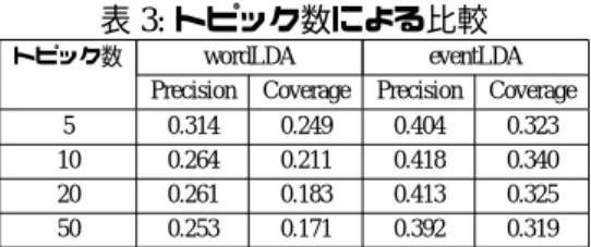 表 3: トピック数による比較