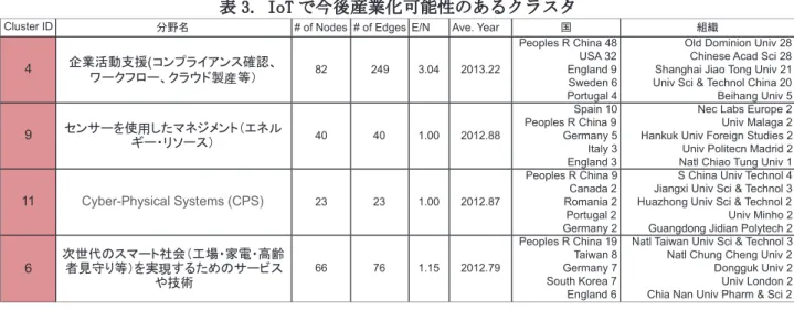 表 3. IoT で今後産業化可能性のあるクラスタ 