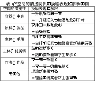 表 1: 空間的隣接関係の換喩表現と解釈の例 空間的隣接性 換喩表現と解釈 容器 — 中身 一升瓶を飲み干す ⇒一升瓶に入った酒を飲み干す 原料 — 製品 アルコールを飲む ⇒酒を飲む 主体 — 手段 白バイが捕まえる ⇒白バイに乗った警察官が捕まえる 主体 — 付属物 詰め襟が歩く ⇒詰め襟を着た学生が歩く 作者 — 作品 マーラーを聴く ⇒マーラーの曲を聴く その他 理論が主張する ⇒理論の提案者が主張する 表 2: 時間的隣接関係の換喩表現と解釈の例 時間的隣接性 換喩表現（解釈例） 杯を傾ける 原因
