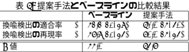 表 4: 提案手法とベースラインの比較結果 ベースライン 提案手法 換喩検出の適合率 (%) 63.3(31/49) 72.0(36/50) 換喩検出の再現率 (%) 68.9(31/45) 80.0(36/45) F 値 66.0 75.8 む 45 文のみ）での検出精度を求めると，表 4 の再現 率と同義となるため，提案手法は 80.0%となり 5%程 高い．そのため入力文の総数の違いも考慮すると，従 来の手法よりも提案手法が有効であることが分かる． 最後に，提案手法とベースラインの結果から連想に よる