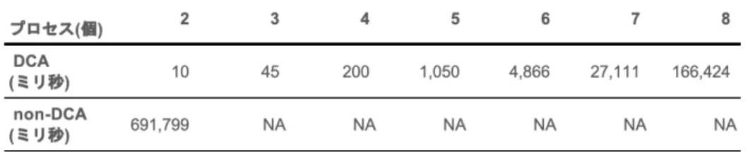 図 4.2: TAS の DCA 適用前後の比較 4.4 まとめ 本章では、活性のモデル検査における効率化を図る技術である DCA について、 3 章の Qlock に引き続き、 TAS を題材に実験をし、その手法と効果について理解を深 めてきた。 4.1 節では、 TAS に対し擬似コードを用いて仕様を与えた。本稿で扱っ た TAS は、公平性の仮定なしには無排斥性のモデル検査をすることができないた め、 4.2 節で EES-KS を用いて Maude コードで形式化した。 EES-KS は活性を記述 