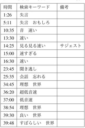 表 3.4 被験者 2 の使用したキーワード一覧 時間 検索キーワード 備考 1:26 失言 5:11 失言 おもしろ 10:35 音 速い 13:30 速い 14:25 見る見る速い サジェスト 15:00 速すぎる 16:30 速い 23:45 聞き逃し 25:35 会話 忘れる 34:45 理想 世界 36:20 超低音速 37:00 低音速 38:54 理想 世界 39:30 良い 世界 39:48 すばらしい 世界