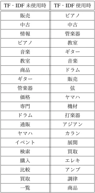 表 4.2 TF ・ IDF を使用した一般語除去の例 TF ・ IDF 未使用時 TF ・ IDF 使用時 販売 ピアノ 中古 中古 情報 管楽器 ピアノ 教室 音楽 ギター 教室 音楽 商品 ドラム ギター 販売 管楽器 弦 価格 ヤマハ 専門 機材 ドラム 打楽器 通販 アジアン ヤマハ カラン イベント 展開 検索 買取 購入 エレキ 比較 アンプ 買取 調律 一覧 商品 ため， Web 検索を用いた単語間の関連度が低い謎かけ連想キーワード B の方が，より謎か け的には優れた結果であるということに
