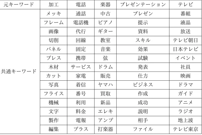 表 5.2 共通キーワード検索の結果例 元キーワード 加工 電話 楽器 プレゼンテーション テレビ 共通キーワード メッキ 通話 中古 プレゼン 番組フレーム電話機ピアノ提示液晶画像代行ギター資料放送切削回線教室スキル テレビ朝日パネル固定音楽効果日本テレビプレス携帯弦試験イベント木材サービスドラム発表社員 カット 家電 販売 仕方 映画 写真 着信 ヤマハ ビジネス ドラマ フライス 番号 買取 作成 ガイド 機械 利用 新品 成功 アニメ 文字 料金 エレキ 説明 ラジオ 製作 電報 アンプ 相手 地上