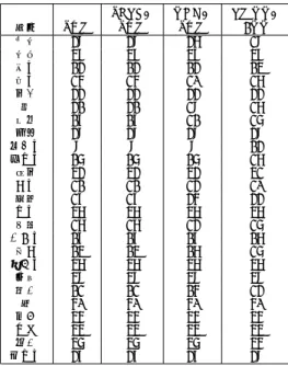 表 1: 実験結果 単語 SVM SELF+SVM NCA+SVM LMNN+1NN 現場 39 39 37 29 場所 48 48 48 48 取る 13 13 13 14 乗る 25 25 20 27 会う 33 33 33 33 前 31 31 29 27 子供 18 18 21 26 関係 39 39 39 39 教える 9 9 9 13 勧める 16 16 16 27 社会 43 43 43 42 する 21 21 23 20 電話 28 28 35 33 やる 47 47 47 47 意味 27