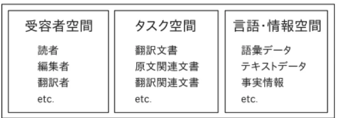 図 1. 翻訳者の意思決定に関与する空間 レンス・ツールは論理的に存在し得ない。 「包括性」は 従ってむしろ社会的な認識に定位する概念であるわけ だが（cf. Luhmann 1973）、そのレベルでの包括性は、 「そこになければそのレベルにおける情報確認行動は 諦めてよい」という基準を担保する基本的性質と捉え ることができる。例えば、図書館は社会的にそのよう な場として認識されてきたし、オンラインの世界では Google はそこで探して見つからなければ存在しないも のと諦めてよいという社会的な認識を構築し