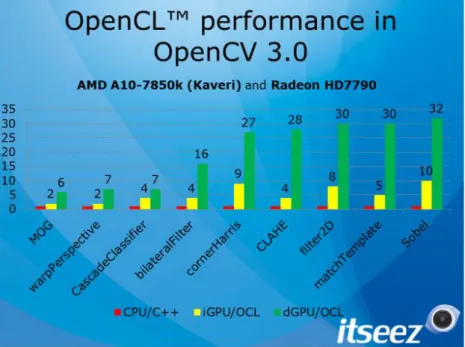 図 6.1: OpenCL に よ る 高 速 化[31] 